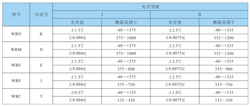 測(cè)溫范圍及允差